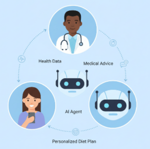 Diagram illustrating a health management system with a doctor, an AI agent, and a user receiving personalized diet plans based on health data and medical advice.